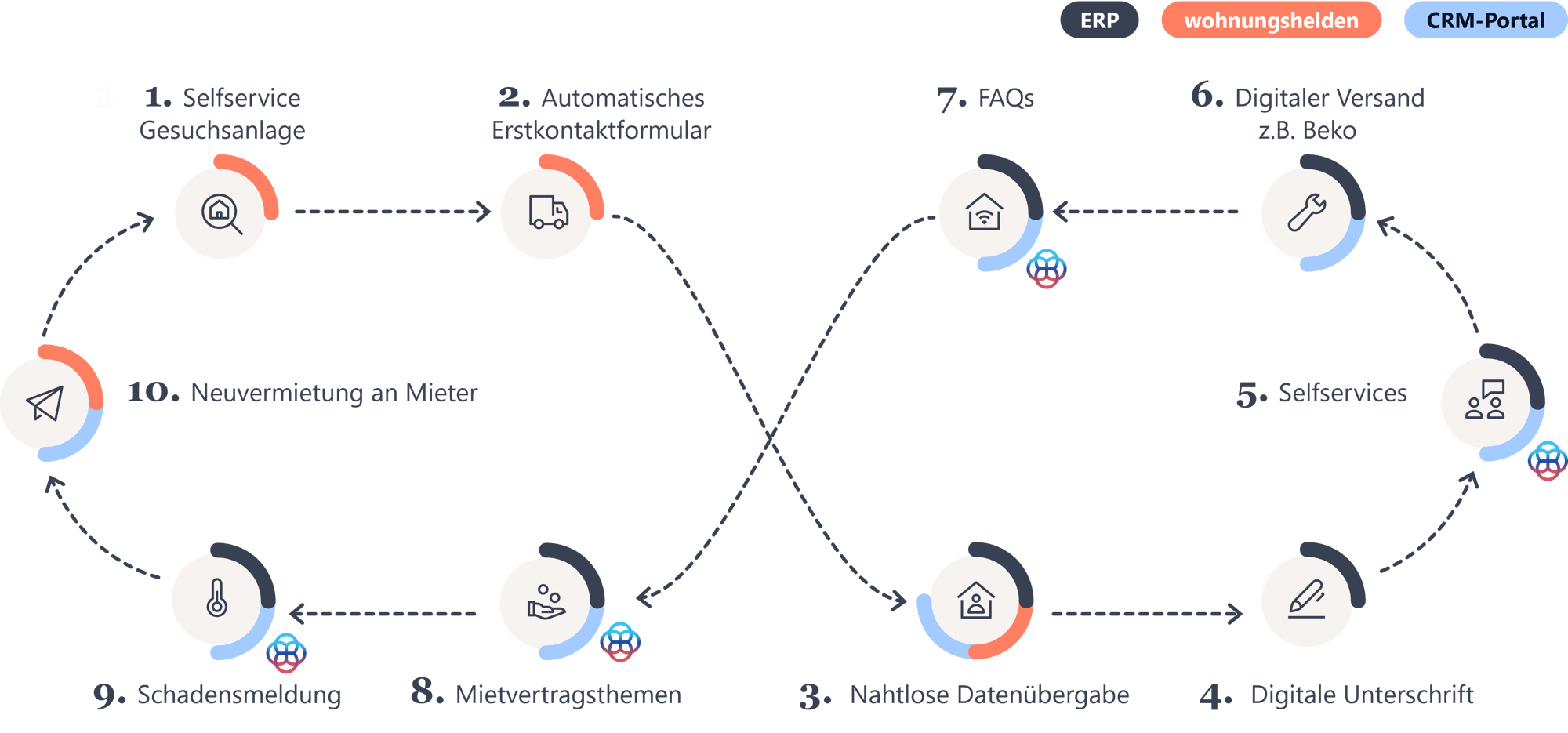 engage-wohnungshelden-erp-crm-infografik-102025 engage-wohnungshelden-erp-crm-infografik-102025