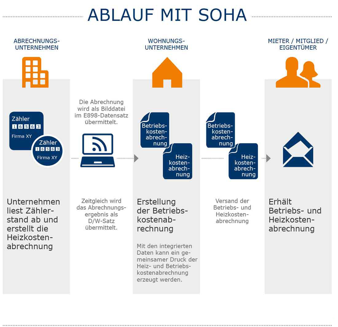 Ablauf mit SOHA infographic