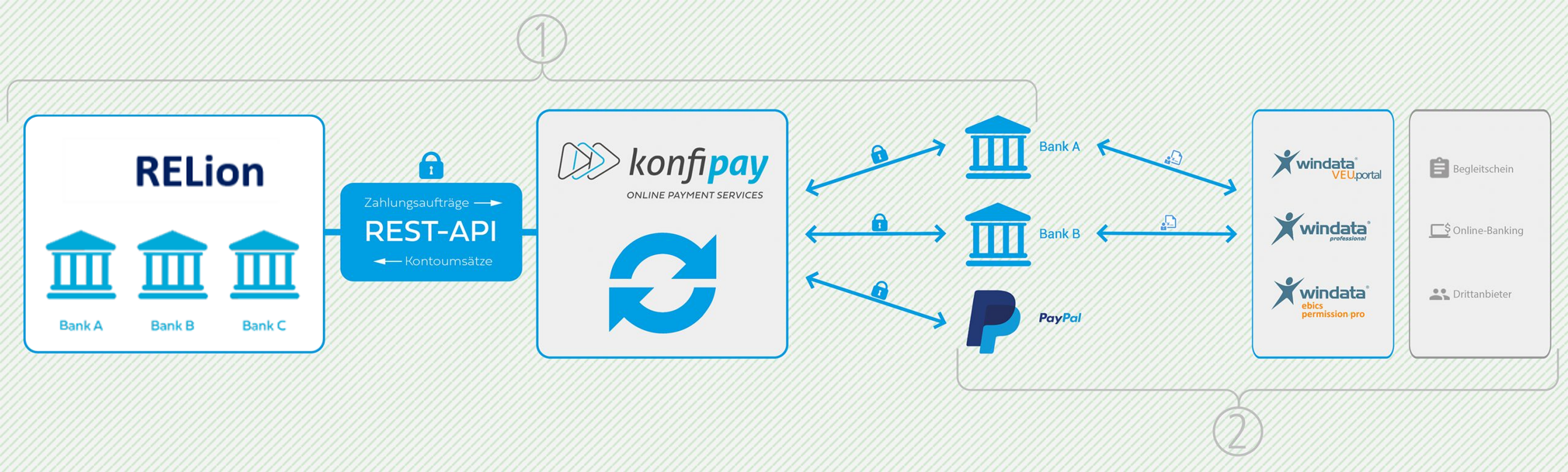 Grafik_konfipay_Integration_RELion