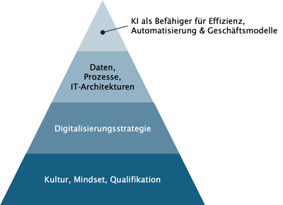 Pyramide_Voraussetzungen_KI-Einsatz